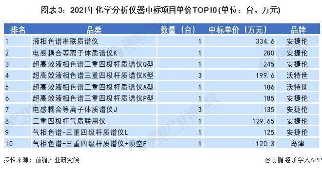 金年会金字招牌【行业前瞻】2023-2028年科学仪器行业发展现状及市场规模分析(图3)