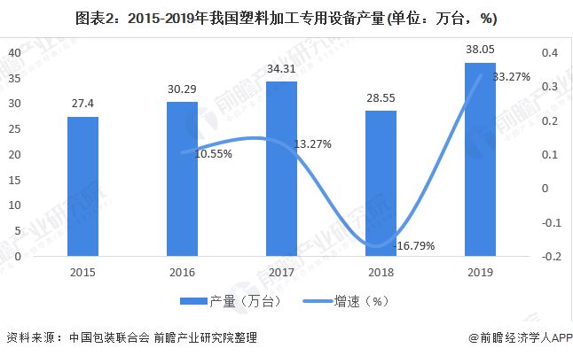 金年会2020年塑料加工专用设备市场现状与发展趋势分析 发展较为稳定【组图】(图2)