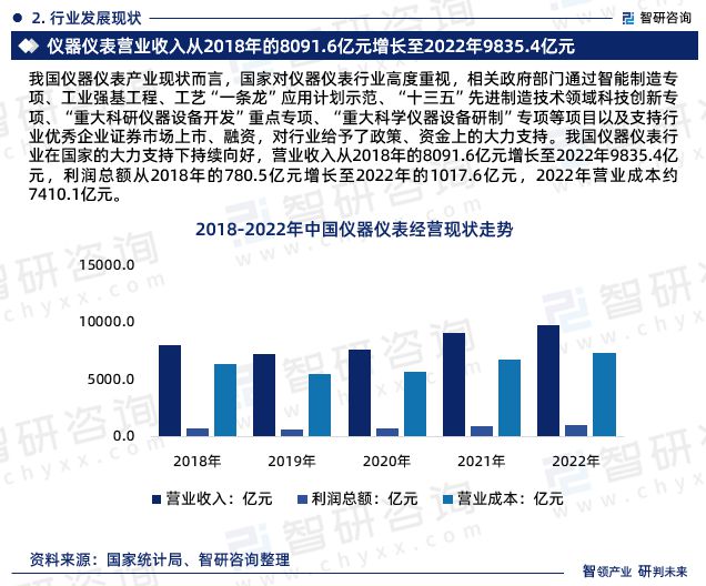 金年会金字招牌2023年中国仪器仪表行业市场运行态势、未来前景预测报告(图4)