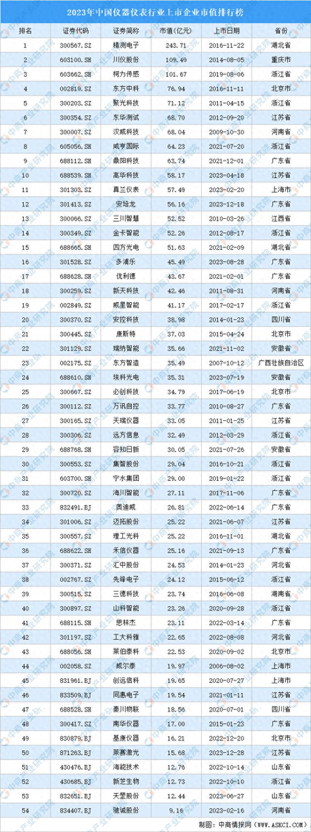 2023年中国仪器仪表行金年会官方网站入口业上市企业市值排行