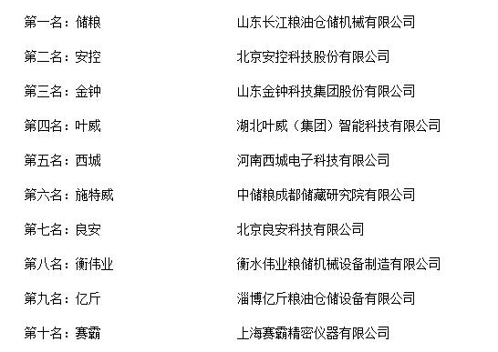 金年会官方网站入口“2018年度中国粮情测控系统十大品牌总评榜”荣耀揭晓(图2)