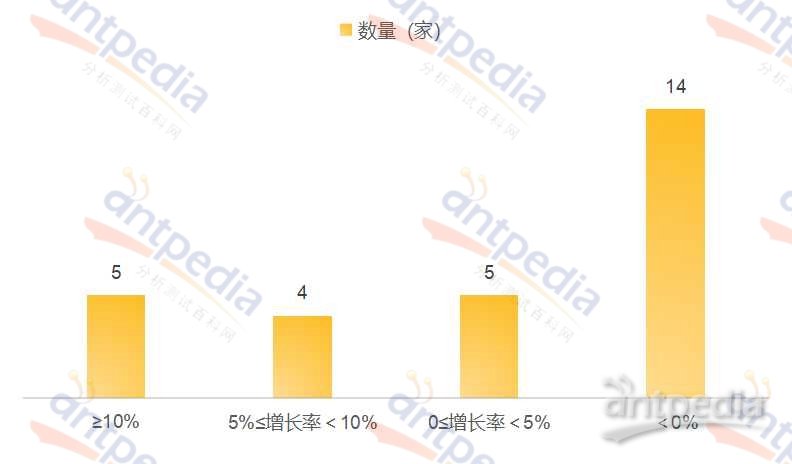 2023年科学仪器公司Top榜：疫情后叠加汇率效应 行业金年会金字招牌信誉至上再次洗牌(图3)