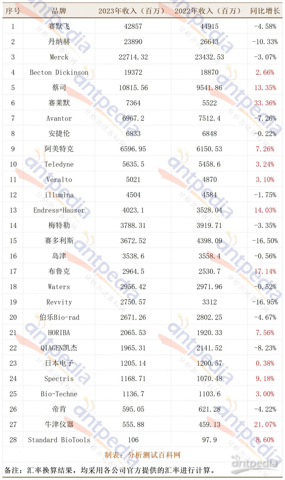 2023年科学仪器公司Top榜：疫情后叠加汇率效应 行业金年会金字招牌信誉至上再次洗牌(图4)