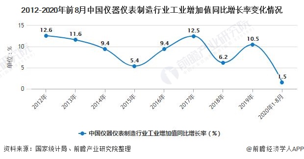 金年会金字招牌2020年中国仪器仪表行业市场现状及发展前景分析 未来科学仪器发展应用潜力巨大(图1)