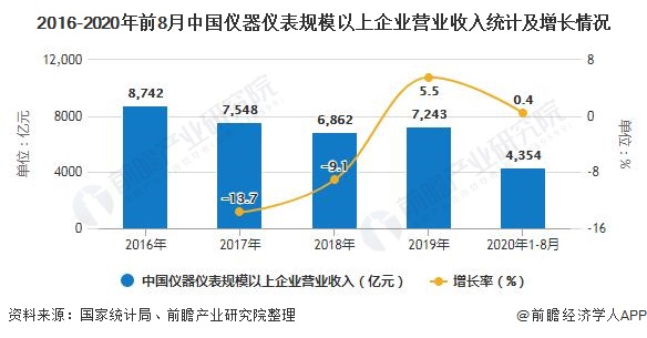 金年会金字招牌2020年中国仪器仪表行业市场现状及发展前景分析 未来科学仪器发展应用潜力巨大(图2)