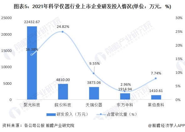 金年会金字招牌2022年中国科学仪器行业发展现状与研发情况分析 国产替代正当时(图5)