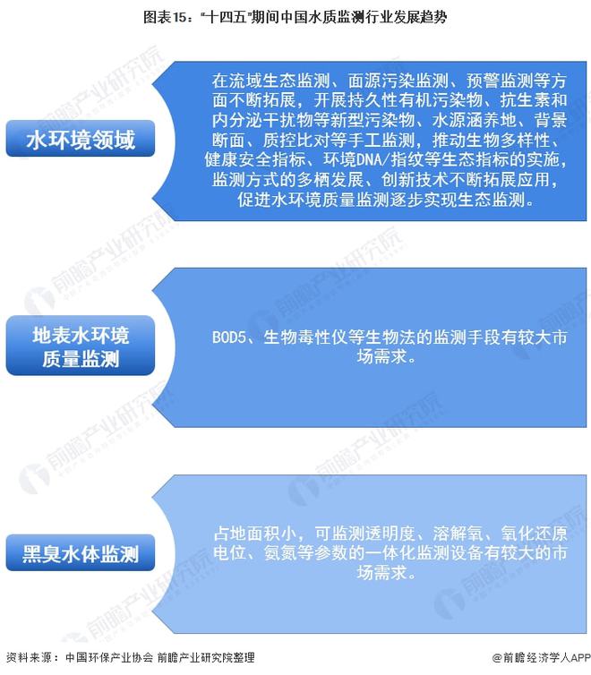 金年会官方网站入口预见2022：《2022年中国水质监测行业全景图谱》(附市场规模、竞争格局和发展趋势等)(图11)