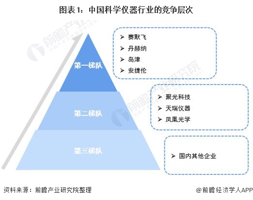 金年会官方网站入口行业深度！2022年中国科学仪器行业竞争格局及市场份额分析 区域市场集中度较高(图1)