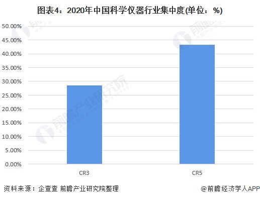 金年会官方网站入口行业深度！2022年中国科学仪器行业竞争格局及市场份额分析 区域市场集中度较高(图4)