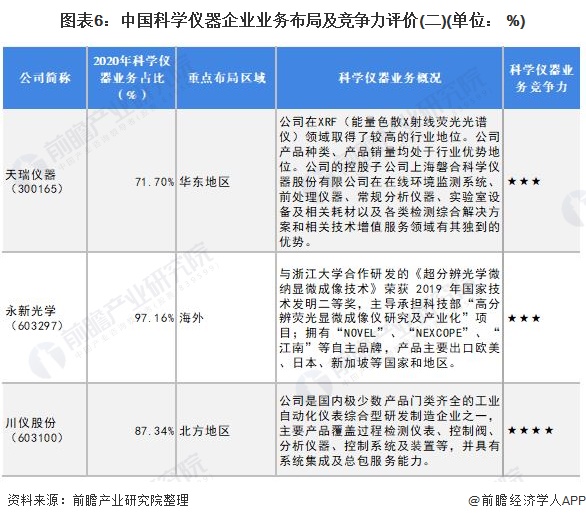 金年会官方网站入口行业深度！2022年中国科学仪器行业竞争格局及市场份额分析 区域市场集中度较高(图6)