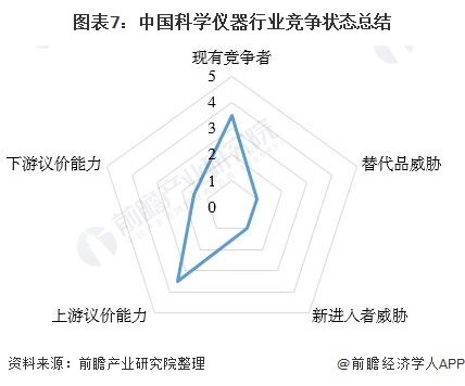 金年会官方网站入口行业深度！2022年中国科学仪器行业竞争格局及市场份额分析 区域市场集中度较高(图7)