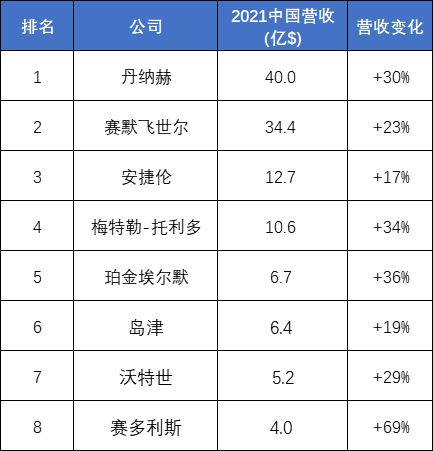 金年会金字招牌信誉至上2021全球科学仪器企业Top10出炉！赛默飞霸榜丹纳赫研发及中国营收双高(图3)