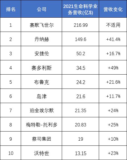 金年会金字招牌信誉至上2021全球科学仪器企业Top10出炉！赛默飞霸榜丹纳赫研发及中国营收双高(图2)