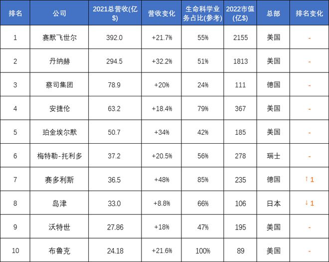 金年会金字招牌信誉至上2021全球科学仪器企业Top10出炉