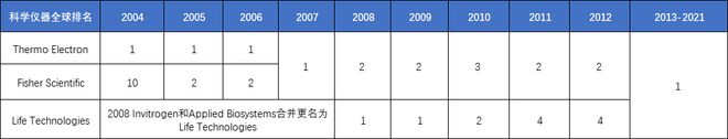 金年会金字招牌信誉至上2021全球科学仪器企业Top10出炉！赛默飞霸榜丹纳赫研发及中国营收双高(图6)