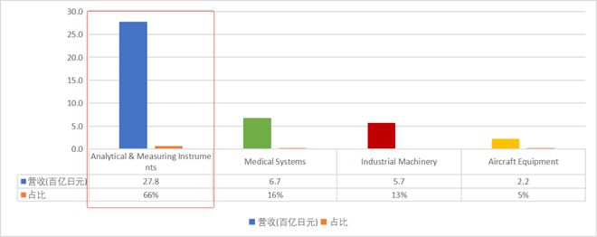 金年会金字招牌信誉至上2021全球科学仪器企业Top10出炉！赛默飞霸榜丹纳赫研发及中国营收双高(图21)