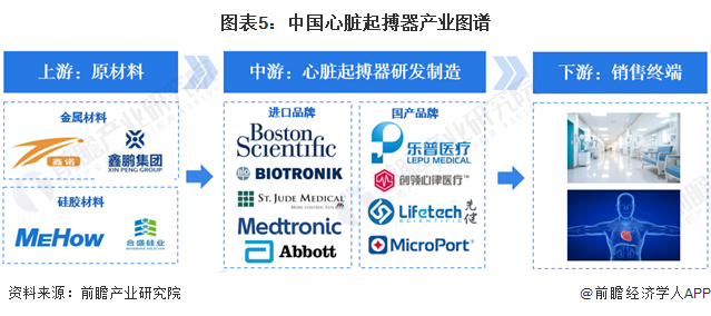 预见2024：2024年中国心脏起搏器行业市场规模、竞争格局及发展前景预测 未来市场规模将超80亿元金年会金字招牌(图5)