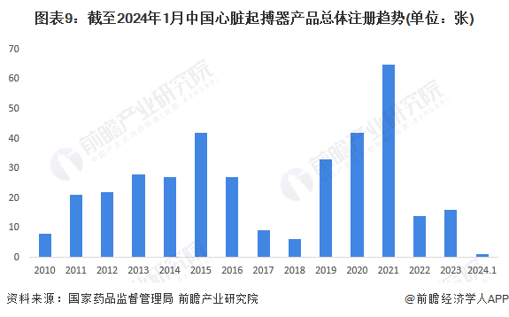 预见2024：2024年中国心脏起搏器行业市场规模、竞争格局及发展前景预测 未来市场规模将超80亿元金年会金字招牌(图9)