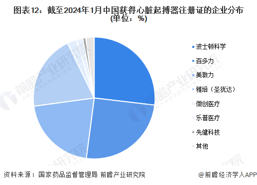 预见2024：2024年中国心脏起搏器行业市场规模、竞争格局及发展前景预测 未来市场规模将超80亿元金年会金字招牌(图12)