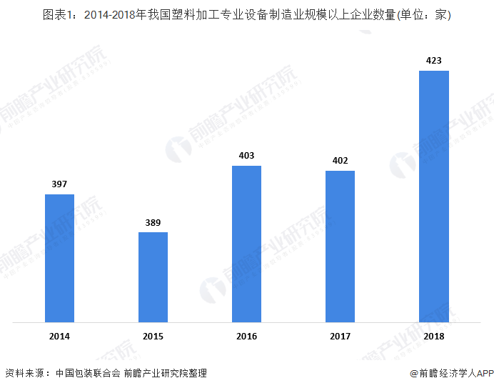 金年会官方网站入口十张图带你看2019年我国塑料加工专用设备制造行业现状及进出口情况分析 营收和产量双双下滑(图1)