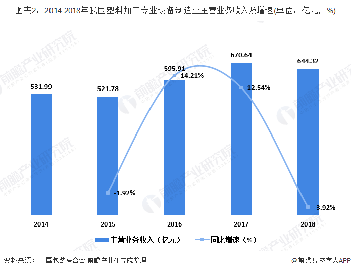 金年会官方网站入口十张图带你看2019年我国塑料加工专用设备制造行业现状及进出口情况分析 营收和产量双双下滑(图2)