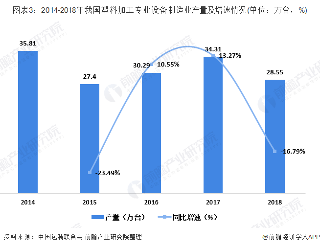 金年会官方网站入口十张图带你看2019年我国塑料加工专用设备制造行业现状及进出口情况分析 营收和产量双双下滑(图3)