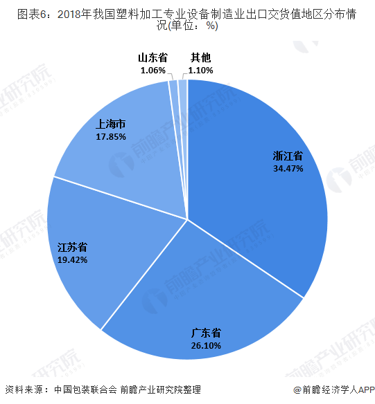 金年会官方网站入口十张图带你看2019年我国塑料加工专用设备制造行业现状及进出口情况分析 营收和产量双双下滑(图6)