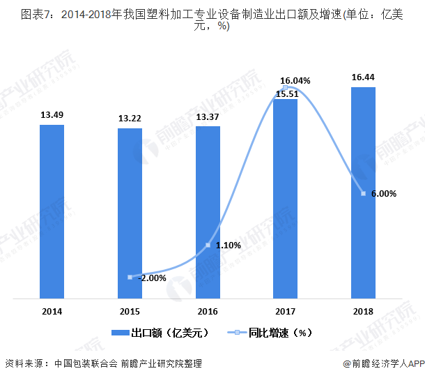 金年会官方网站入口十张图带你看2019年我国塑料加工专用设备制造行业现状及进出口情况分析 营收和产量双双下滑(图7)