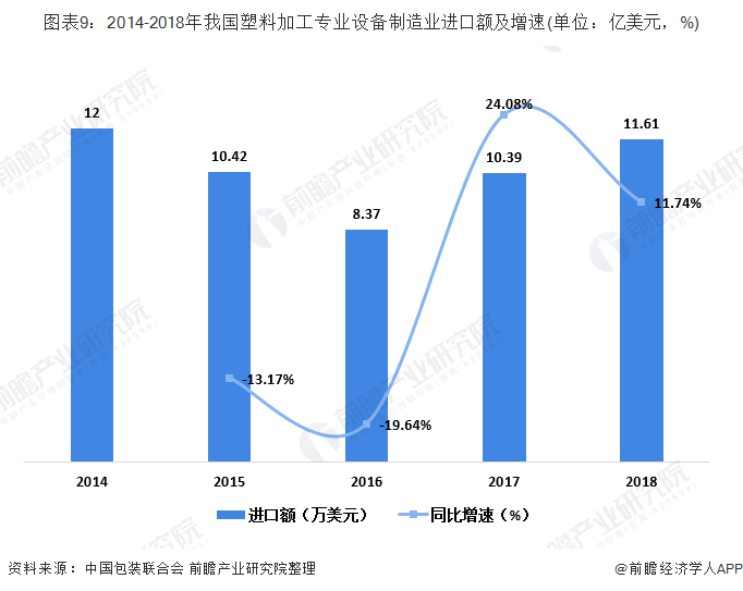 金年会官方网站入口十张图带你看2019年我国塑料加工专用设备制造行业现状及进出口情况分析 营收和产量双双下滑(图9)