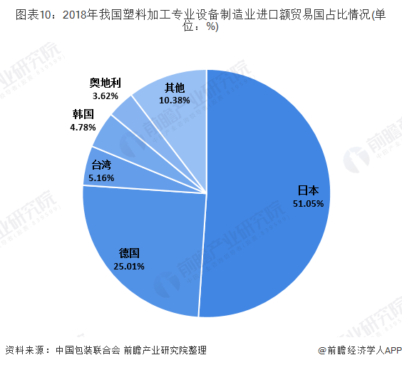 金年会官方网站入口十张图带你看2019年我国塑料加工专用设备制造行业现状及进出口情况分析 营收和产量双双下滑(图10)