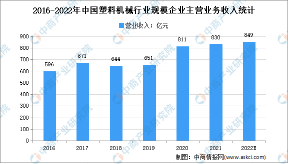 2022年中国塑料机械行业存在问题及发展前景预测金年会金字招