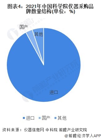 金年会官方网站入口2022年中国科学仪器行业市场现状与竞争格局分析 国外品牌领先优势明显(图4)