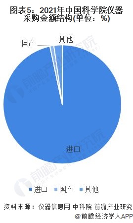 金年会官方网站入口2022年中国科学仪器行业市场现状与竞争格局分析 国外品牌领先优势明显(图5)