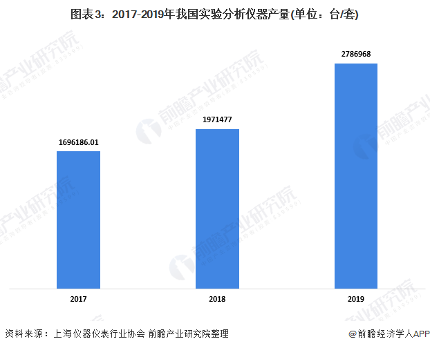 金年会金字招牌信誉至上2020年中国实验室分析仪器行业市场现状及发展前景分析 下游需求驱动行业增长(图3)