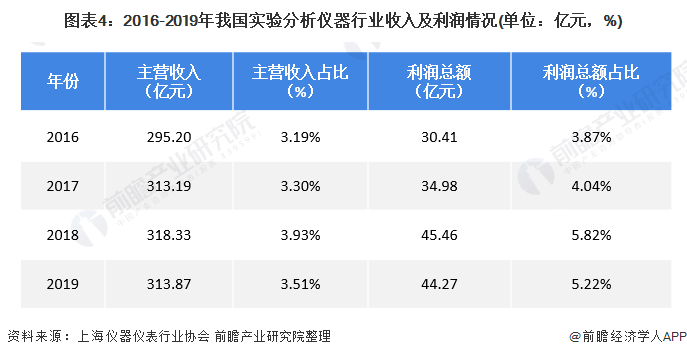 金年会金字招牌信誉至上2020年中国实验室分析仪器行业市场现状及发展前景分析 下游需求驱动行业增长(图4)