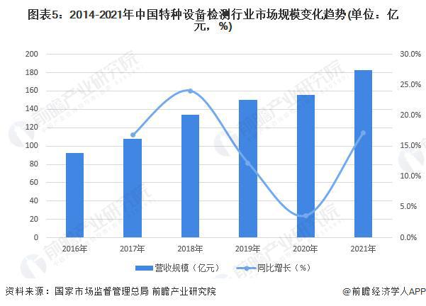 金年会金字招牌信誉至上【行业前瞻】2023-2028年中国特种设备检测行业发展分析(图2)