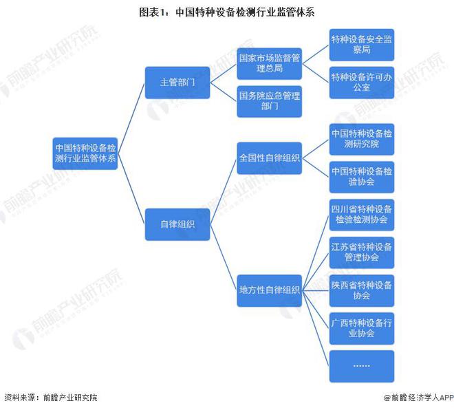 金年会金字招牌信誉至上【行业前瞻】2023-2028年中国特种设备检测行业发展分析(图3)