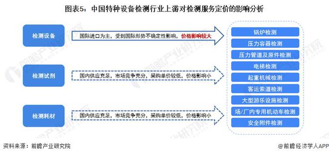 金年会金字招牌信誉至上【行业前瞻】2023-2028年中国特种设备检测行业发展分析(图6)