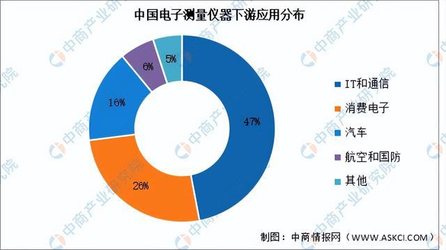 金年会2024年中国电子测量仪器行业市场前景预测研究报告（简版）(图6)