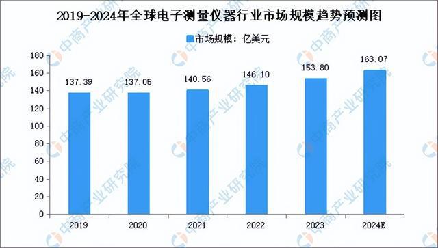 金年会2024年中国电子测量仪器行业市场前景预测研究报告（简版）(图3)