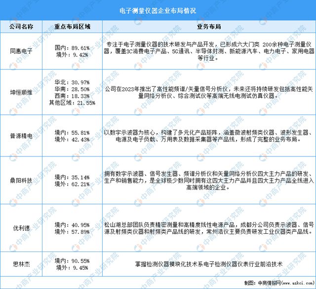 金年会2024年中国电子测量仪器行业市场前景预测研究报告（简版）(图8)