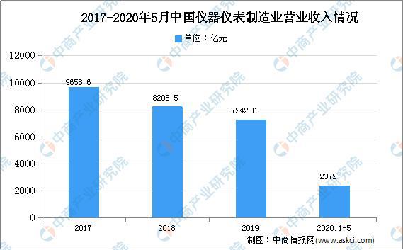 2020年中国实验分析仪器市场现状及发展趋势预测分金年会金字