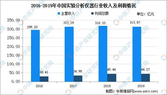 2020年中国实验分析仪器市场现状及发展趋势预测分金年会金字招牌信誉至上析(图2)