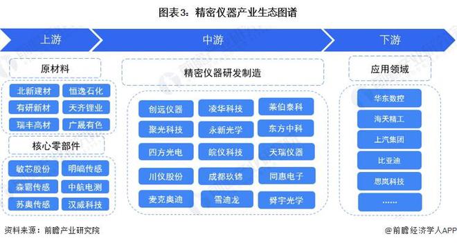 金年会金字招牌预见2024：《2024年中国精密仪器行业全景图谱》(附市场规模、竞争格局和发展前景等)(图3)