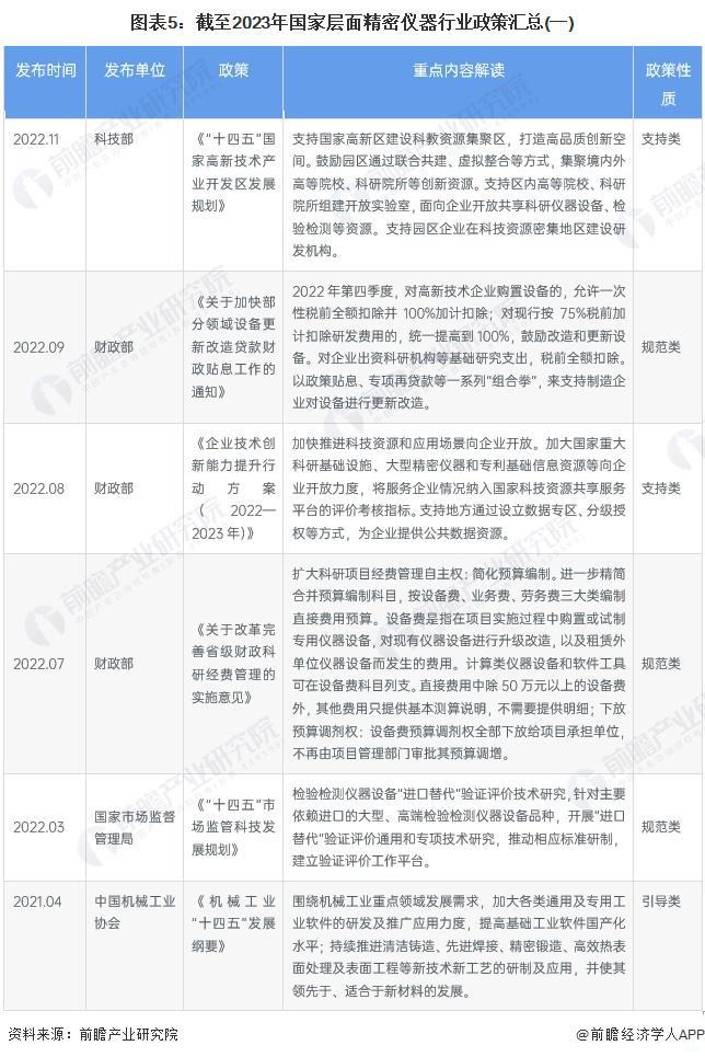 金年会金字招牌预见2024：《2024年中国精密仪器行业全景图谱》(附市场规模、竞争格局和发展前景等)(图5)