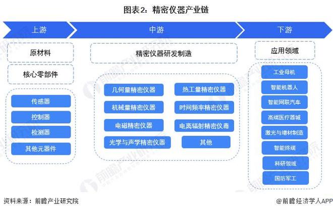 金年会金字招牌预见2024：《2024年中国精密仪器行业全景图谱》(附市场规模、竞争格局和发展前景等)(图2)