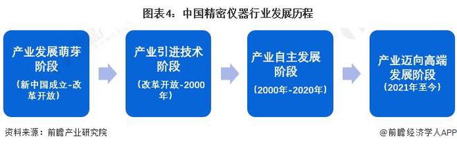 金年会金字招牌预见2024：《2024年中国精密仪器行业全景图谱》(附市场规模、竞争格局和发展前景等)(图4)