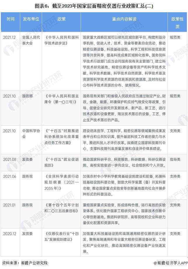 金年会金字招牌预见2024：《2024年中国精密仪器行业全景图谱》(附市场规模、竞争格局和发展前景等)(图6)