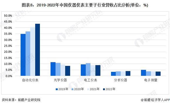 金年会金字招牌预见2024：《2024年中国精密仪器行业全景图谱》(附市场规模、竞争格局和发展前景等)(图8)