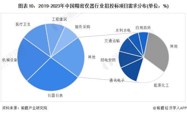 金年会金字招牌预见2024：《2024年中国精密仪器行业全景图谱》(附市场规模、竞争格局和发展前景等)(图10)